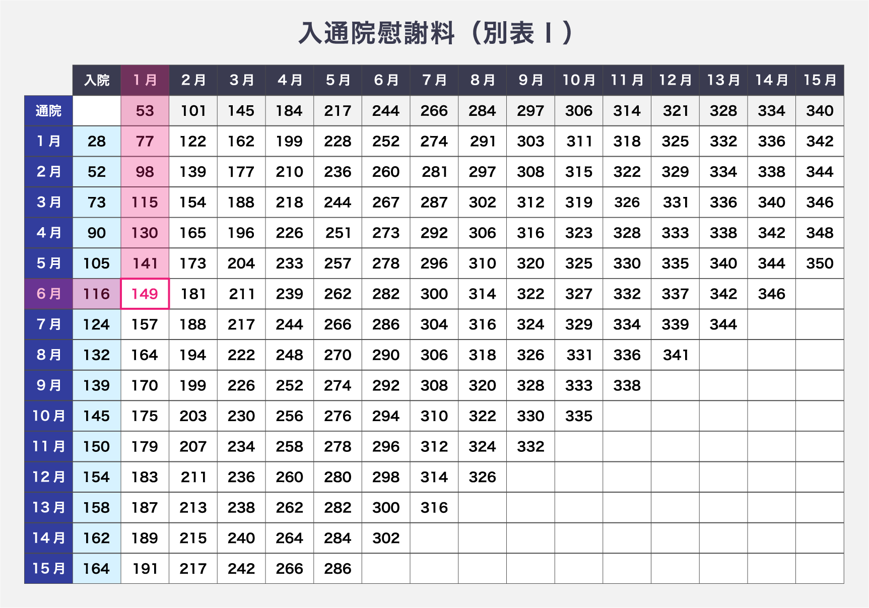 入通院慰謝料（別表Ⅰ）