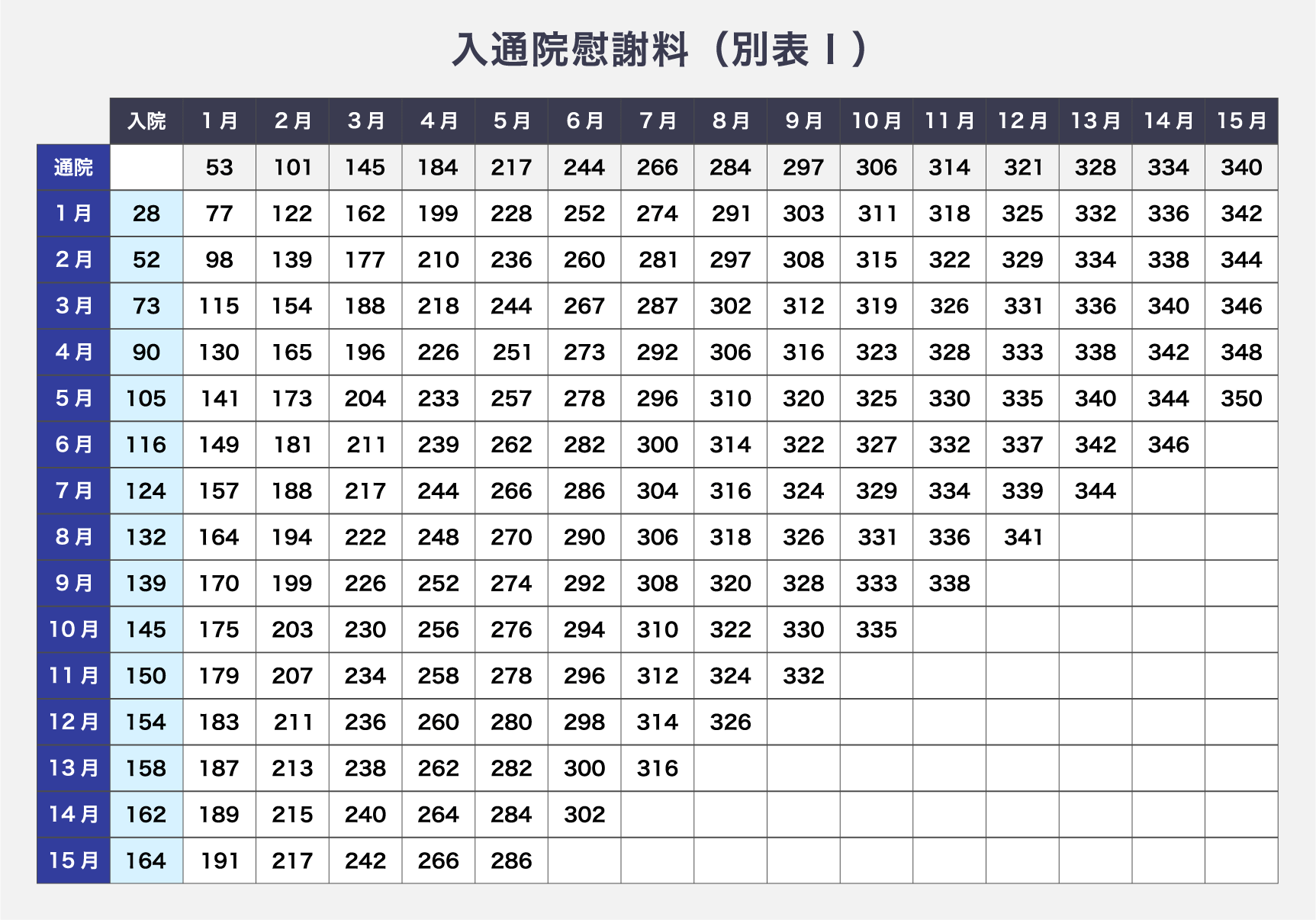 入通院慰謝料（別表Ⅰ）