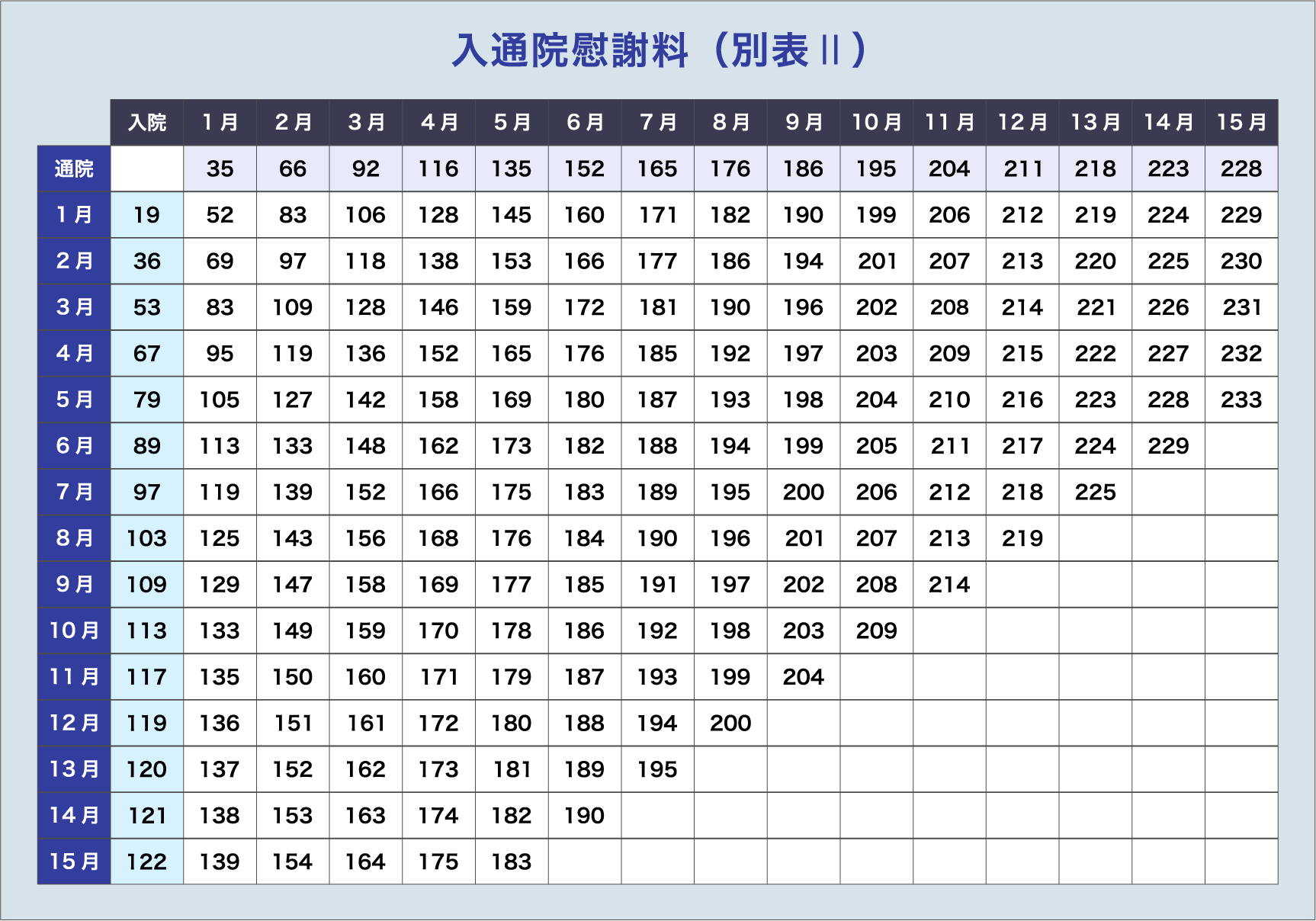 入通院慰謝料（別表Ⅱ）