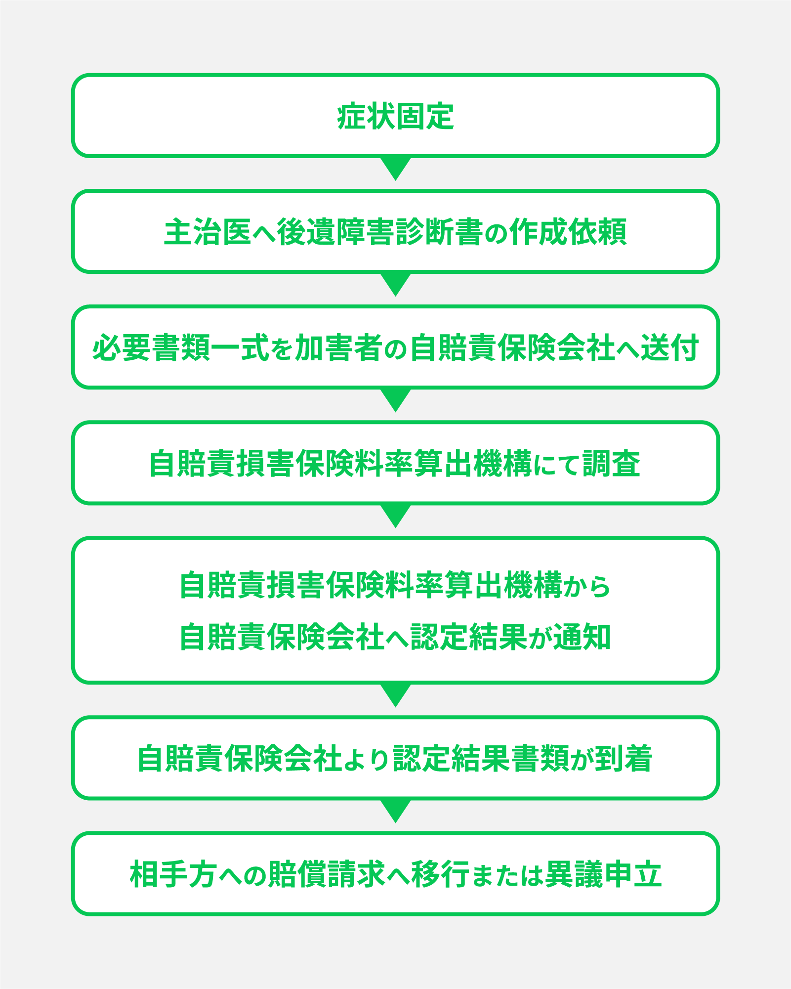 後遺障害の申請から認定までの概要